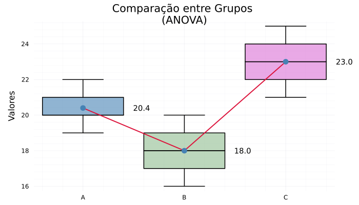 Boxplot dos grupos ANOVA