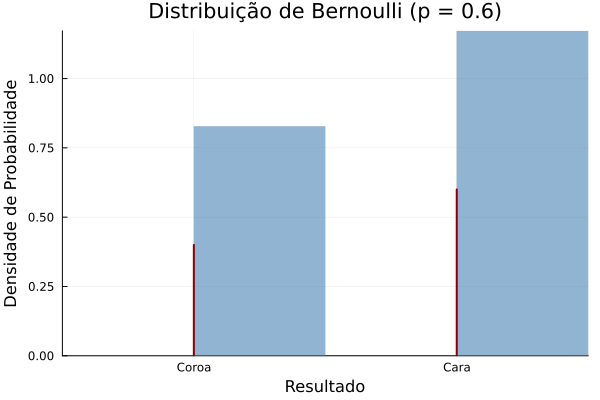 Distribuição de Bernoulli