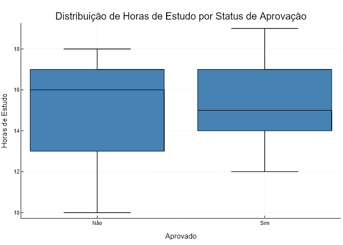 Boxplot de Horas de Estudo por Aprovação