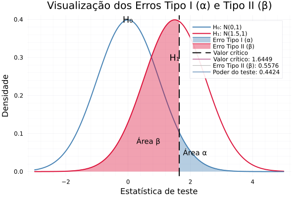 Ilustração de Teste de Hipótese