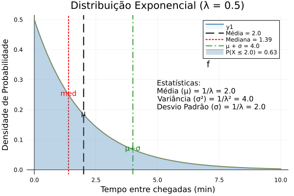 Distribuição Exponencial