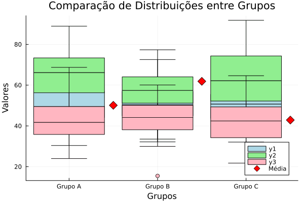 Boxplot com Médias