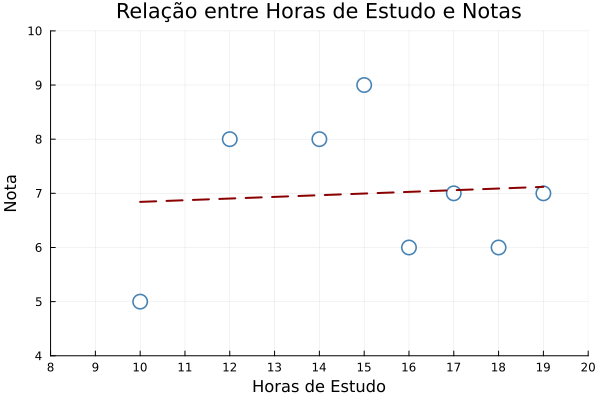 Gráfico de Dispersão