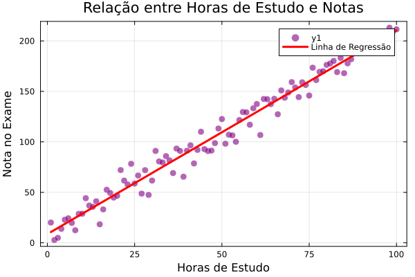 Gráfico de Dispersão com Regressão