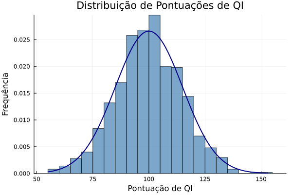 Histograma com Curva de Densidade