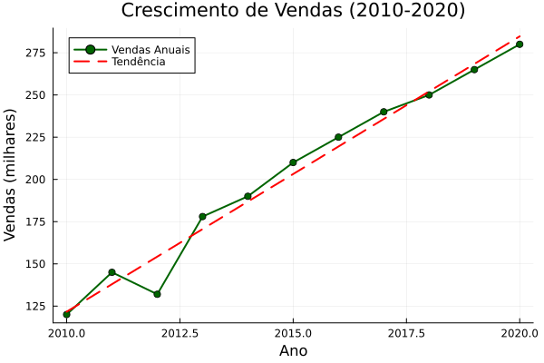 Gráfico de Linha com Tendência