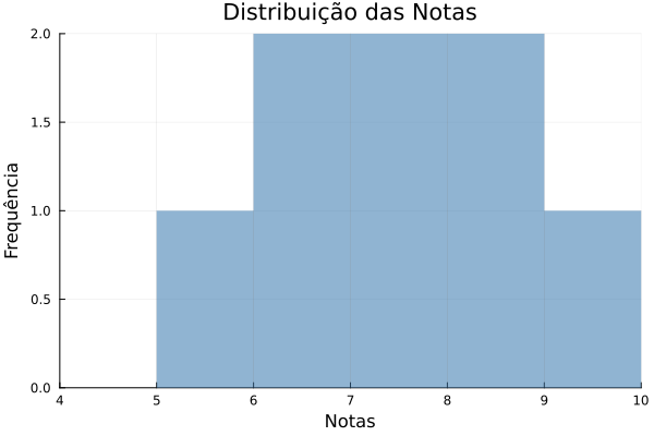 Histograma das Notas