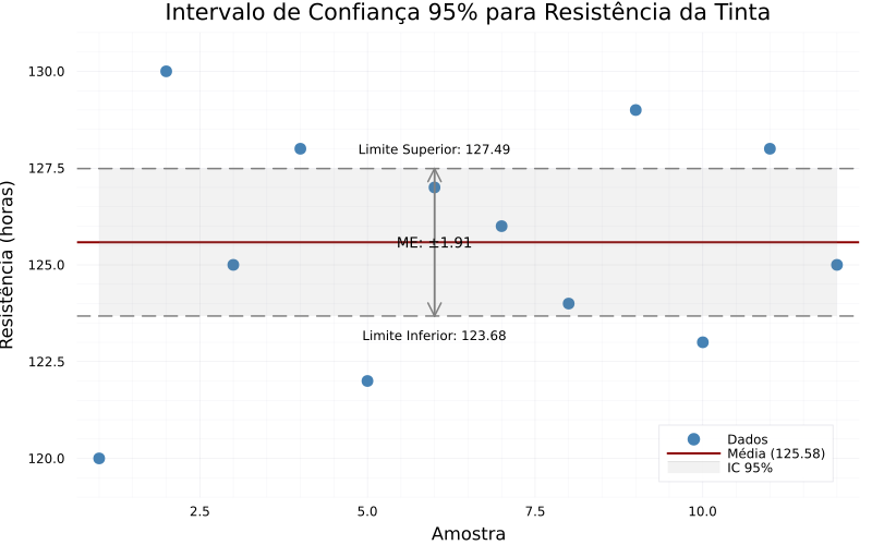Exemplo de plot do intervalo de confiança
