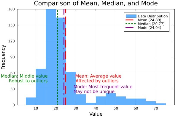 Comparação entre média, mediana e moda. A imagem mostra uma distribuição assimétrica, indicando onde cada medida de tendência central se localiza.