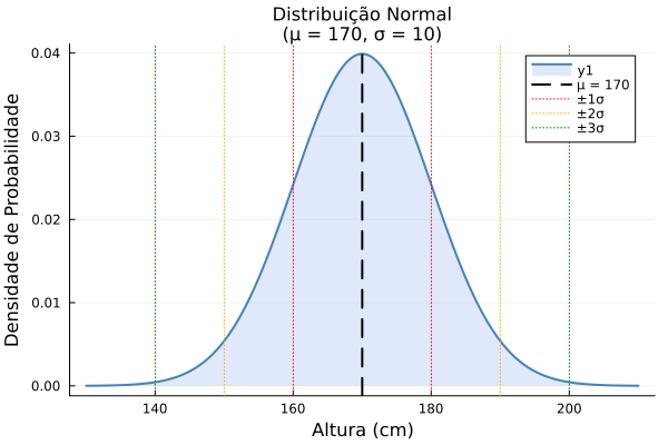 Distribuição Normal