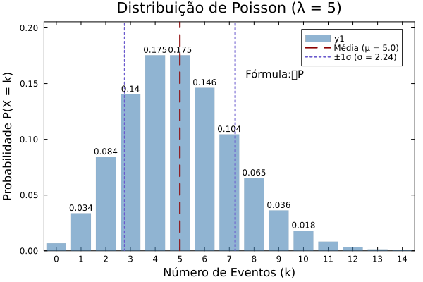 Distribuição de Poisson
