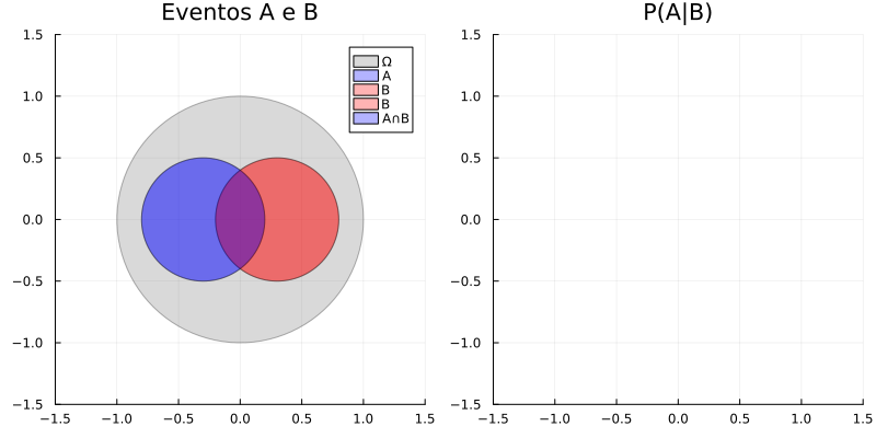 Visualização da Probabilidade Condicional
