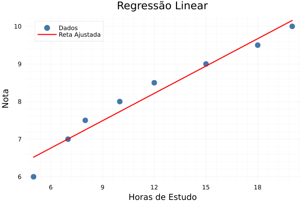 Visualização da Regressão Linear