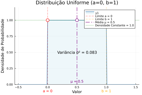 Distribuição Uniforme