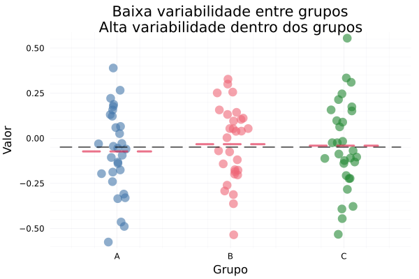Baixa variabilidade entre grupos, alta dentro
