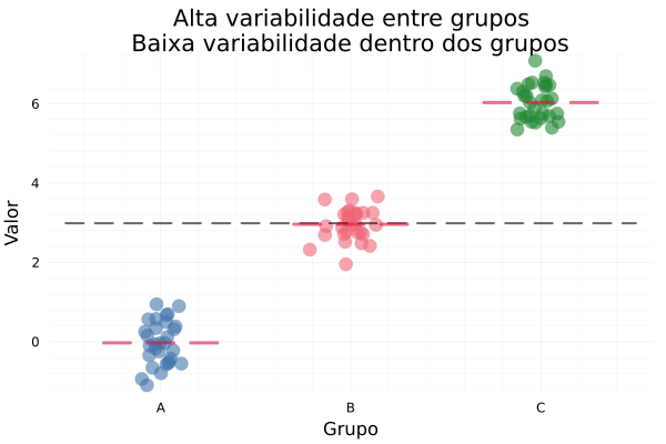 Alta variabilidade entre grupos, baixa dentro