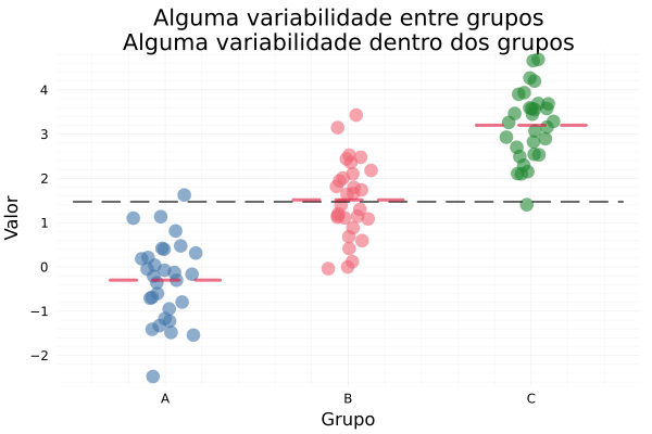 Alguma variabilidade entre e dentro