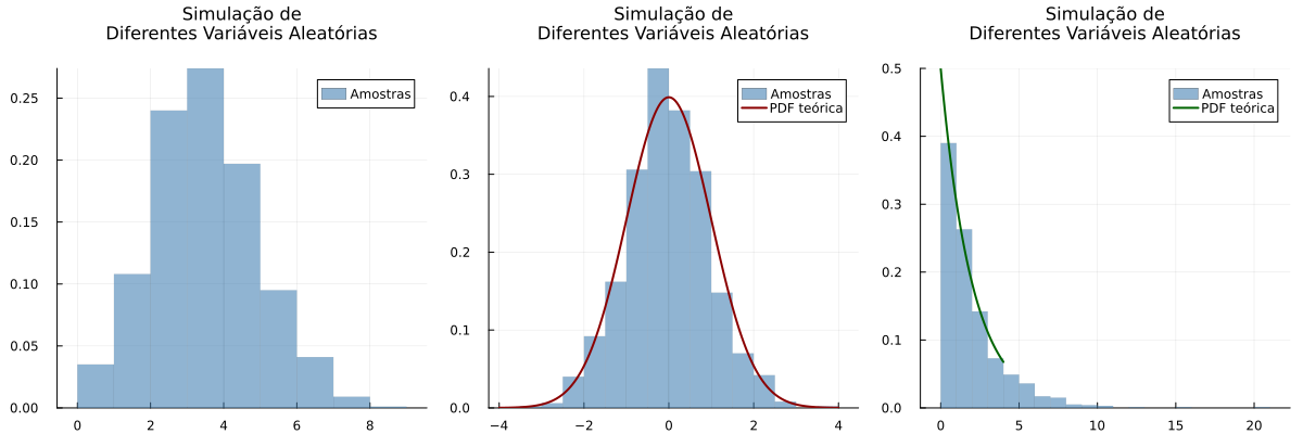 Simulação de Variáveis Aleatórias
